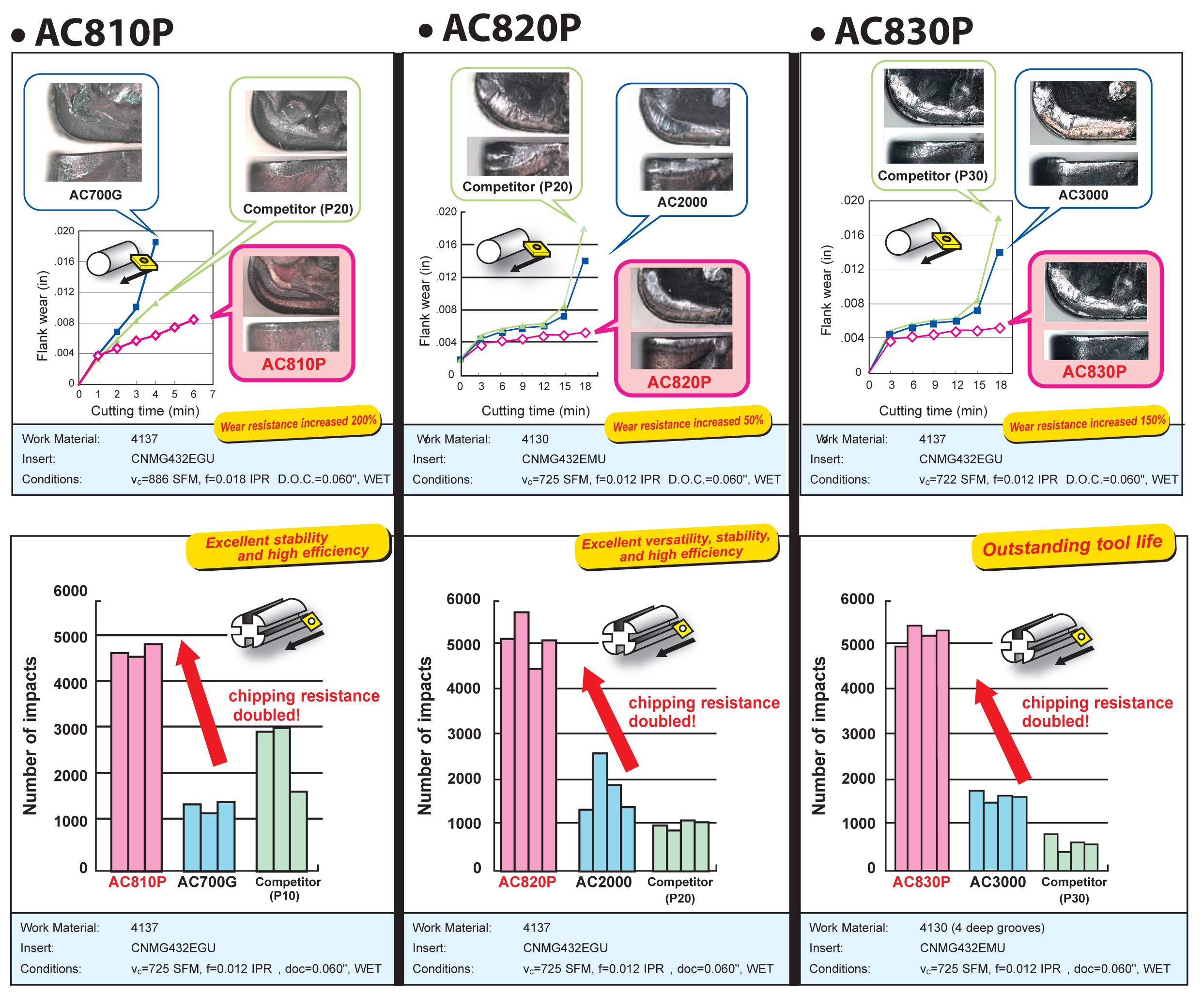 AC800PPerformance charts