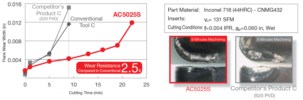 AC5000S Series for Exotic Alloys | Turning Tools | Details