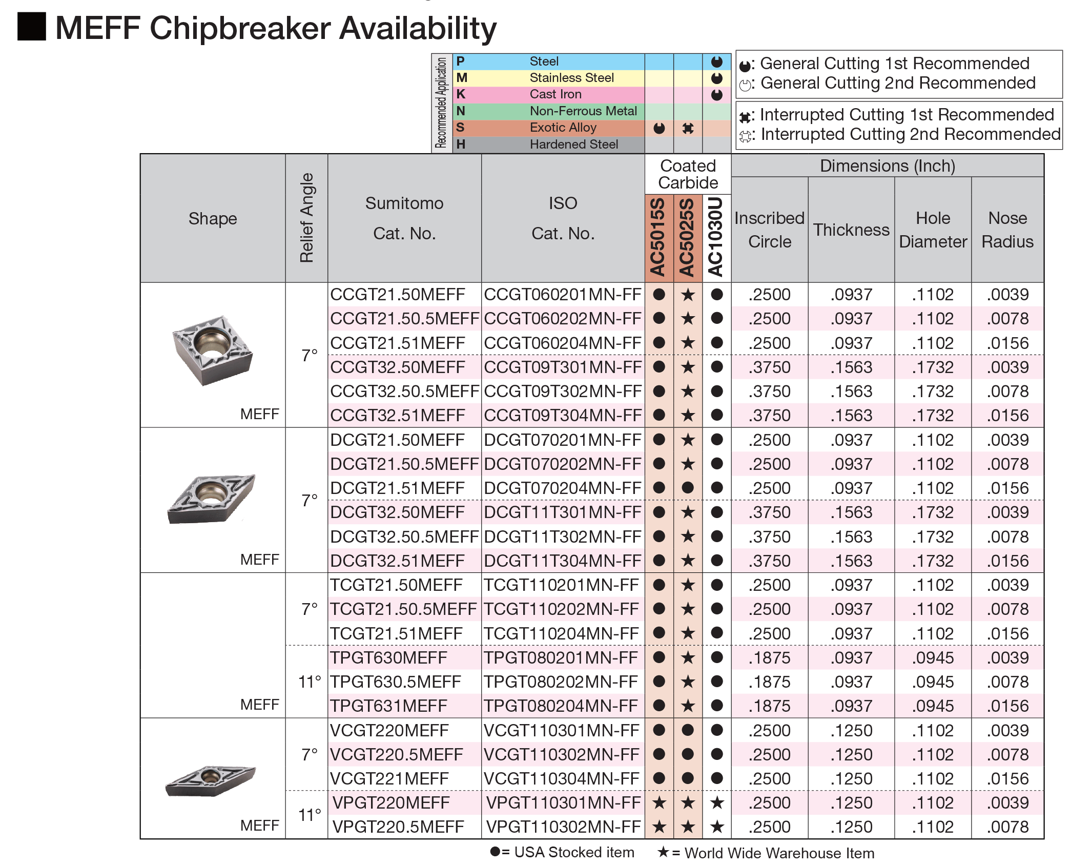 MEFF-Chipbreaker-Availability-Table
